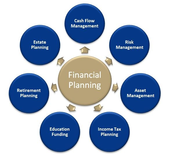 Financial planning process flowchart