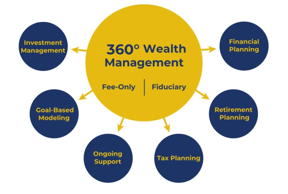 Investment Management and Financial Planning diagram
